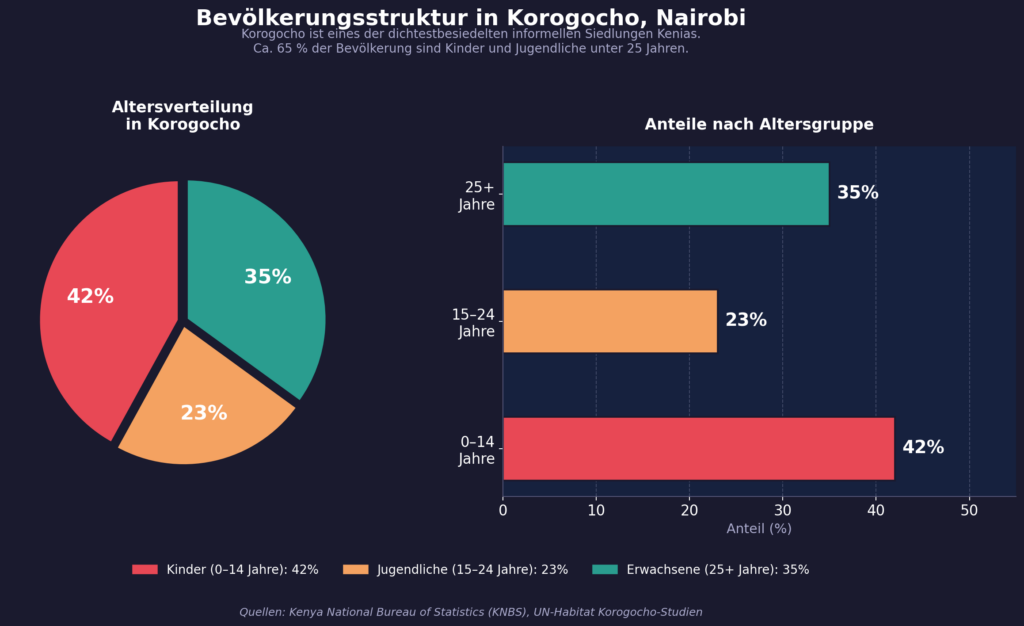Die demografische Struktur in Korogocho anhand verschiedener Quellen grafisch dargestellt. KI-generierte Illustration.