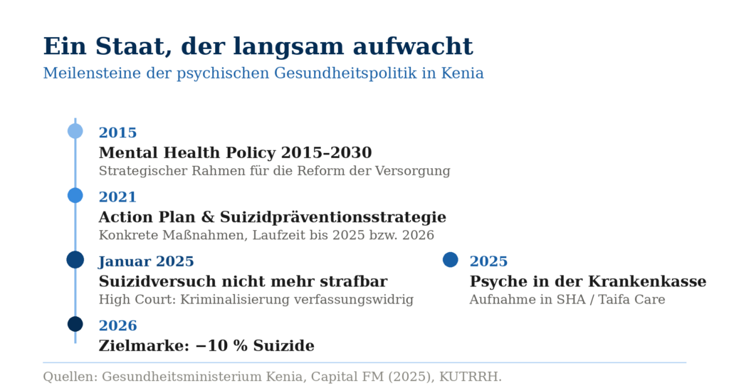 Zeitstrahl der psychischen Gesundheitspolitik in Kenia von 2015 bis 2026: Policy, Action Plan, Entkriminalisierung des Suizidversuchs 2025, Aufnahme in die Krankenversicherung, Zielmarke 2026.